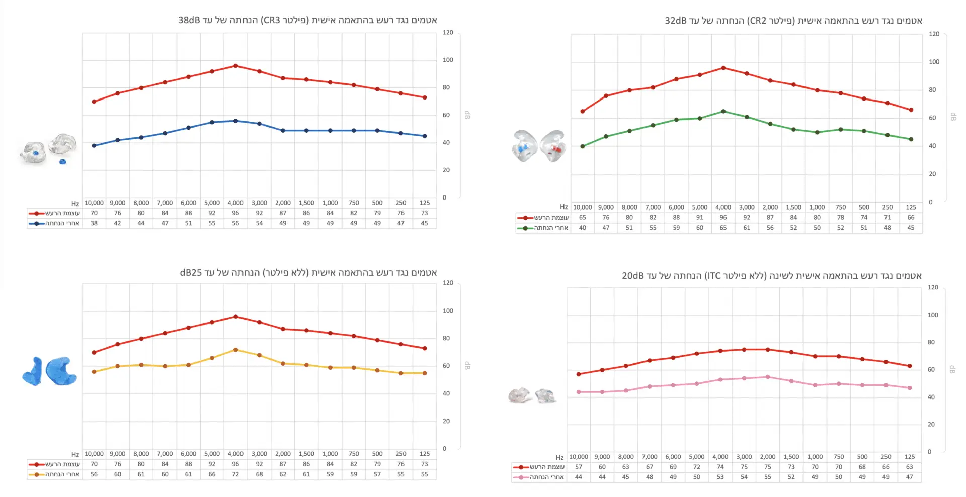 נתונים טכניים על הנחתת עוצמת רעש בעזרת אטמים נגד רעש בגל מכשירי שמיעה