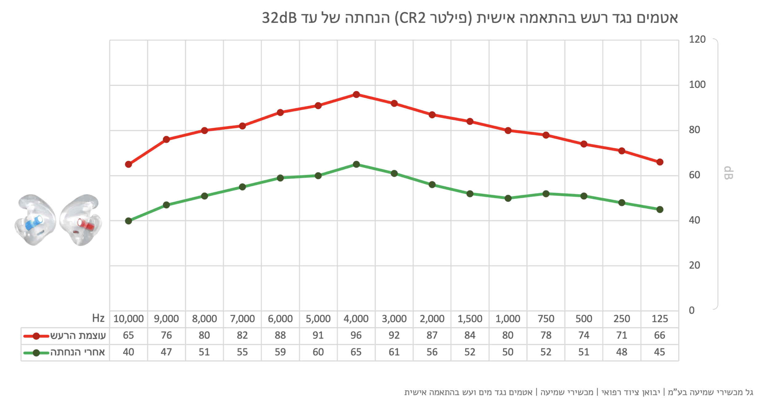 אטמים נגד רעש סביבתי